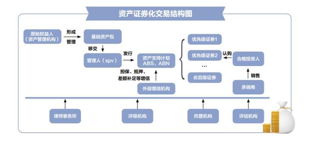 证券化abs(什么是资产证券化)