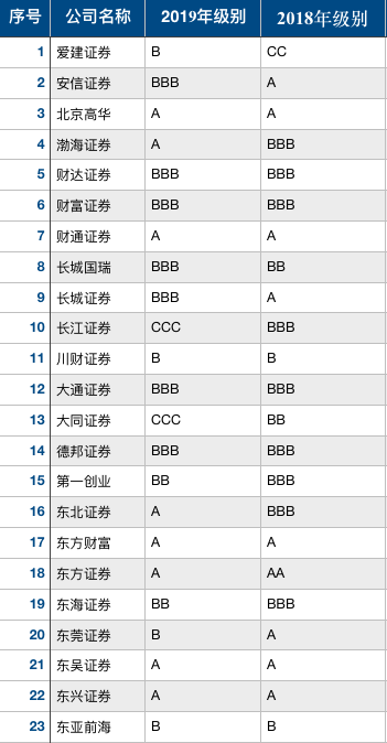 证券公司分类评级(证券公司分类评级标准)
