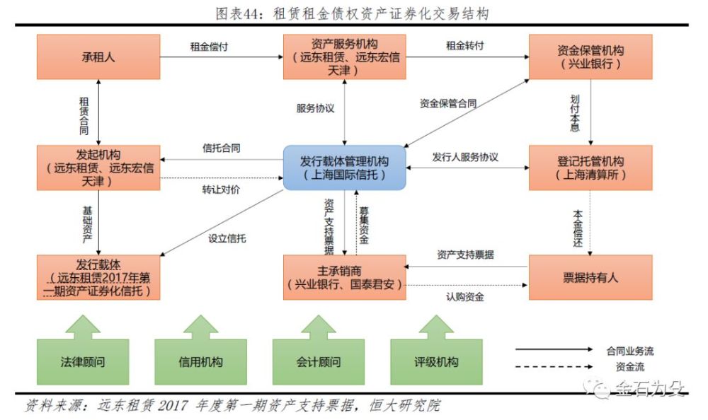 融资证券化(融资证券化是将缺乏流动性的资产汇集成资产池)