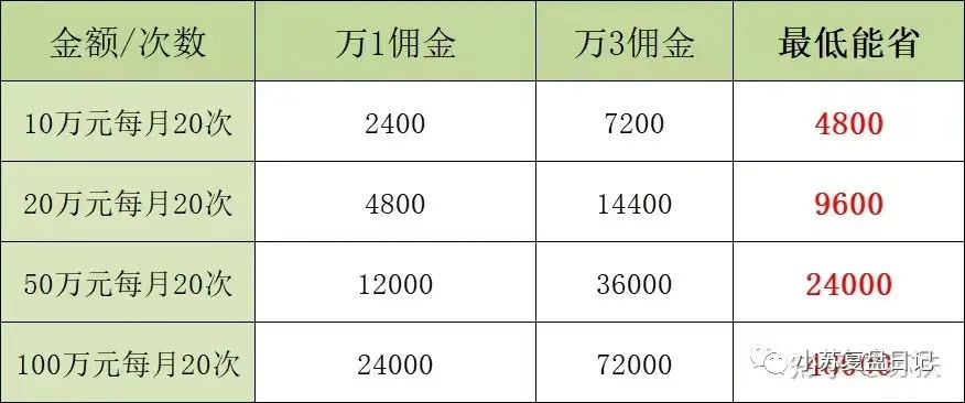 证券佣金最低(证券佣金最低可以多少)