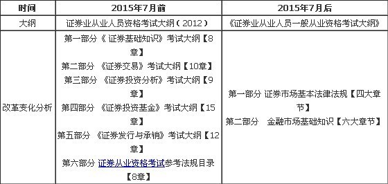 2015证券从业资格考试(证券从业资格考试2015改革)
