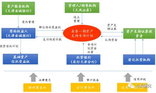 融资证券化(融资证券化和资产证券化的异同)