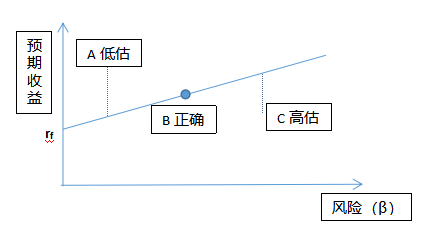 证券市场线是(证券市场线是不会改变的)