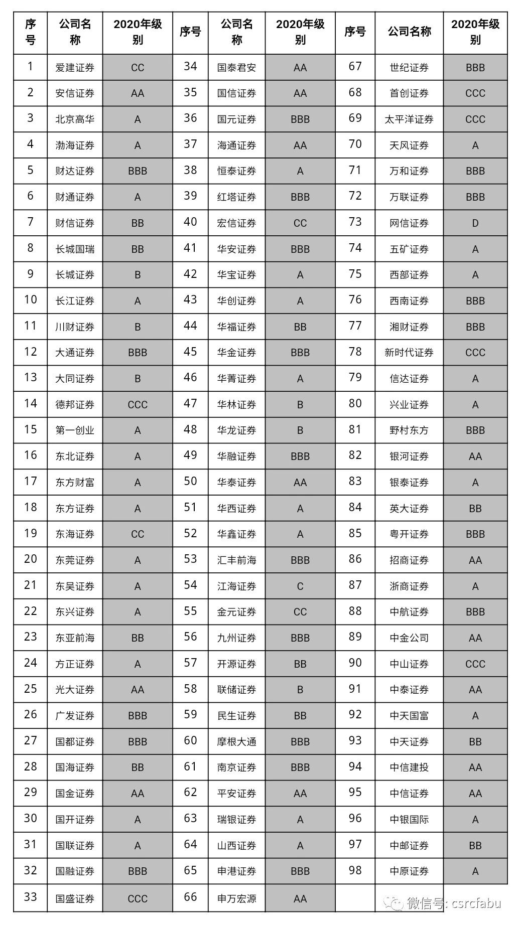 证券公司分类评级(证券公司分类评级2023一览表)