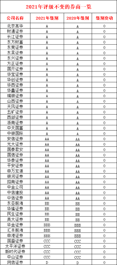 证券公司分类评级(证券公司分类评级2023一览表)