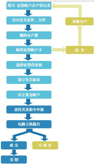 证券交易程序(证券交易程序包括为)