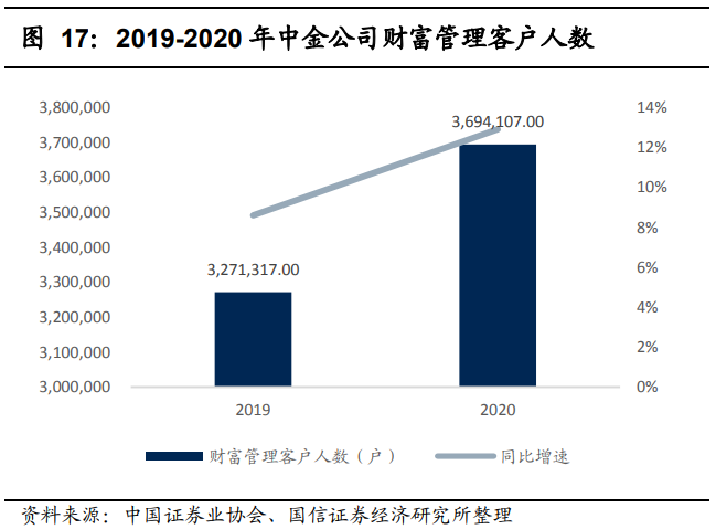 证券财富管理(证券财富管理业务包括哪些)