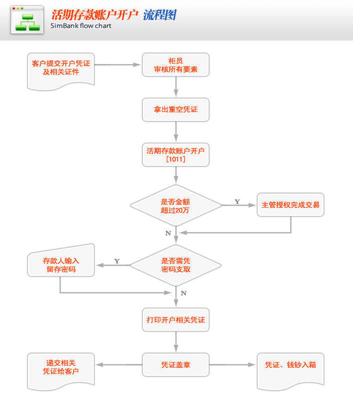 证券开户流程图(证券开户流程图片)