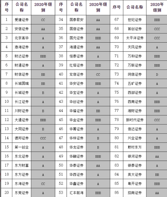 证券公司分类评级(证券公司分类评级2022)