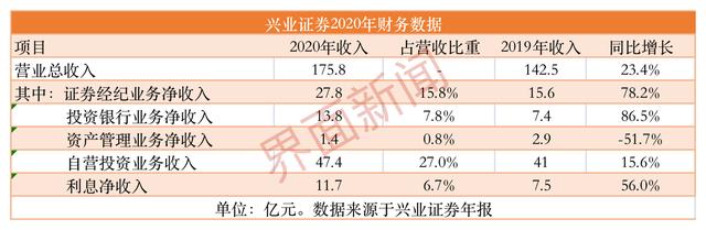 证券净利润(证券净利润增9倍)