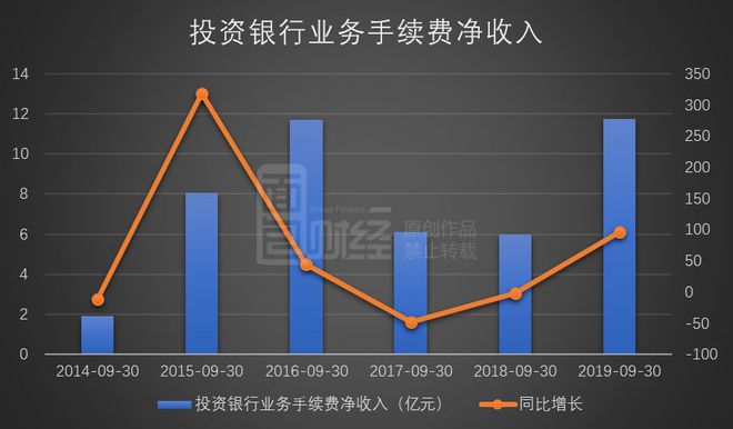 证券净利润(证券净利润增9倍)