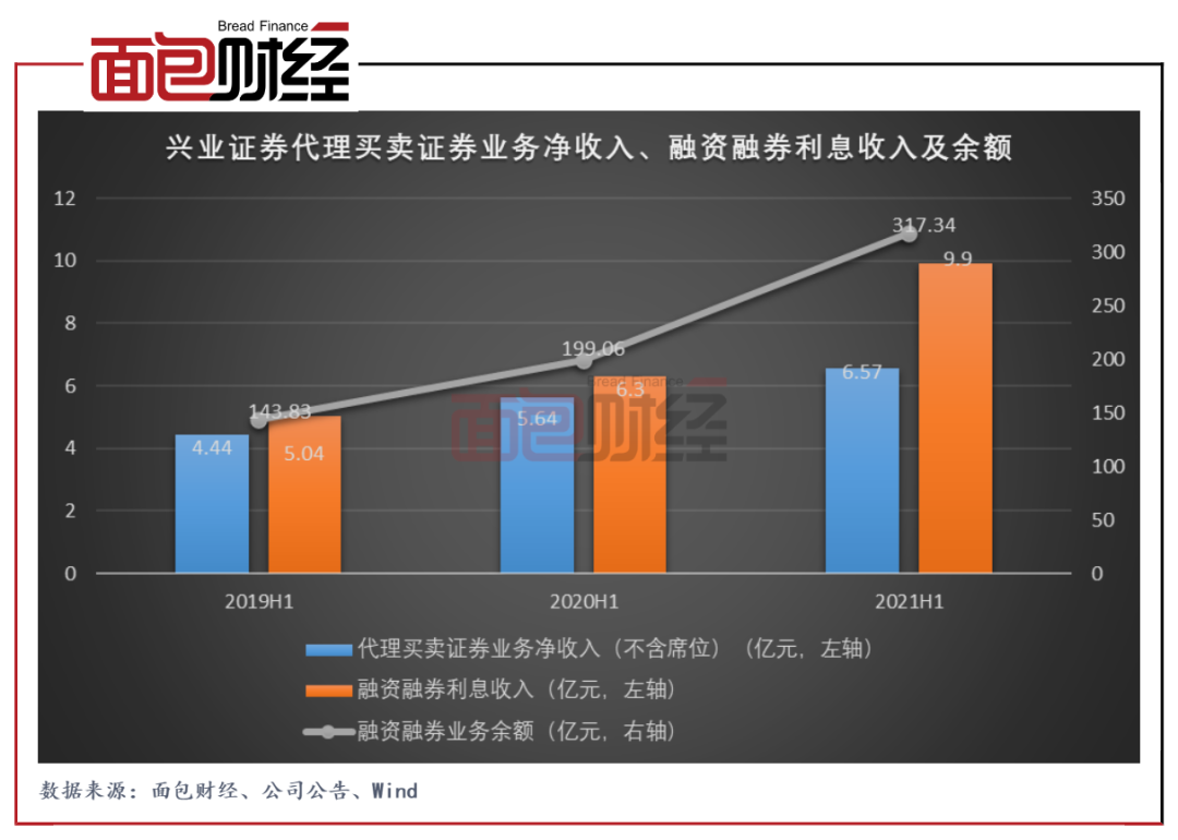 兴业证券资管(兴业证券资管规模)