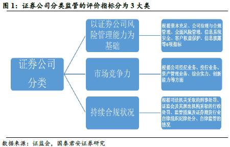 证券公司分类评级(证券公司分类评级管理办法)