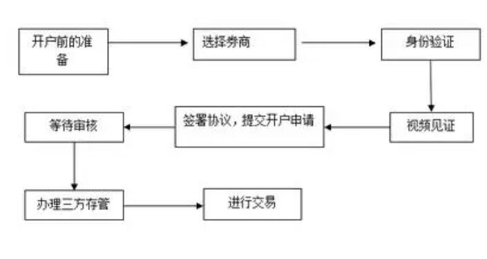 证券开户流程图(证券开户流程图片大全)