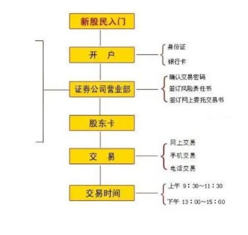 证券开户流程图(华泰证券开户流程图)