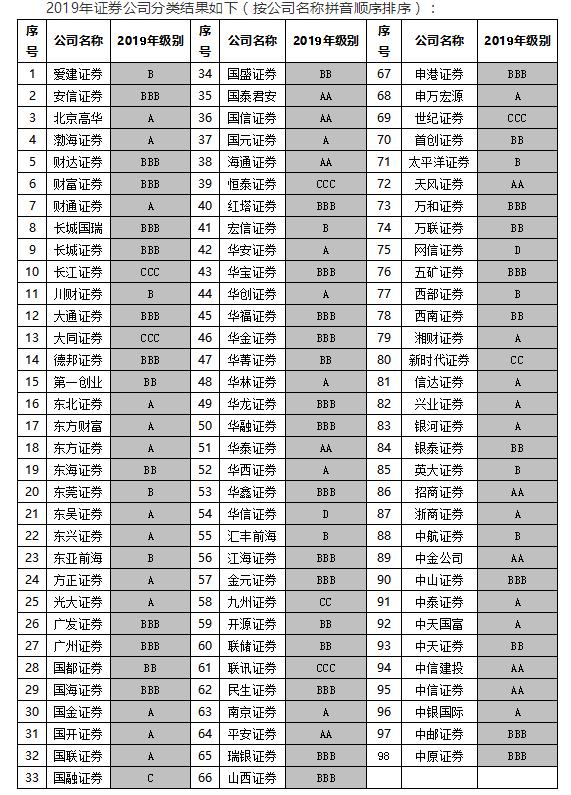 证券公司分类评级(中国证监会证券公司分类评级)