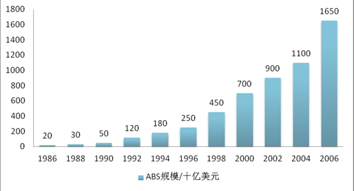 美国资产证券化(美国资产证券化率)
