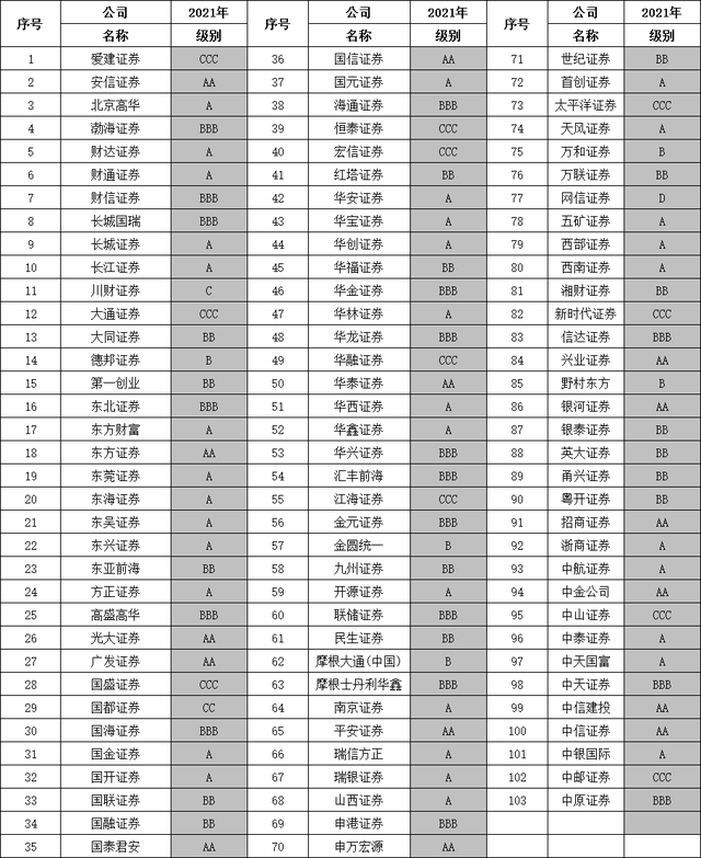 证券公司分类评级(证券公司分类评级2022一览表)