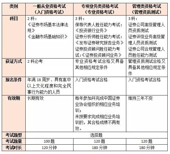 证券从业资格题型(证券从业资格证考试的题目类型)