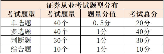 证券从业资格题型(证券从业资格证考试的题目类型)