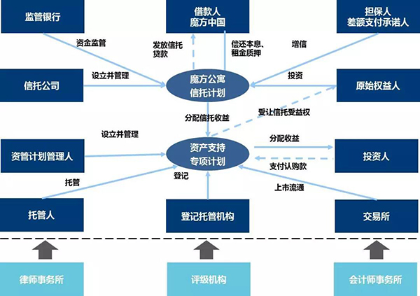 租赁证券化(融资租赁 证券化)