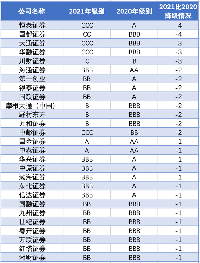 证券公司分类评级(中国证监会公布2023年证券公司分类结果)